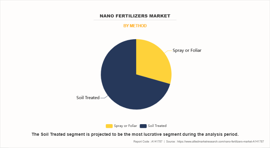 Nano Fertilizers Market by Method