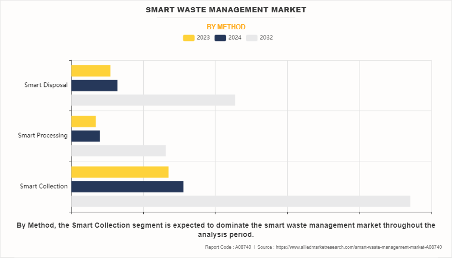 Smart Waste Management Market by Method