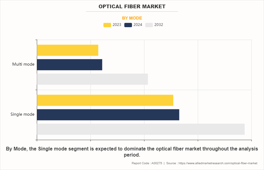 Optical Fiber Market by Mode