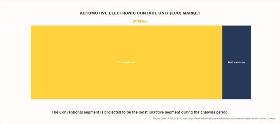 Automotive Electronic Control Unit (ECU) Market by Mode