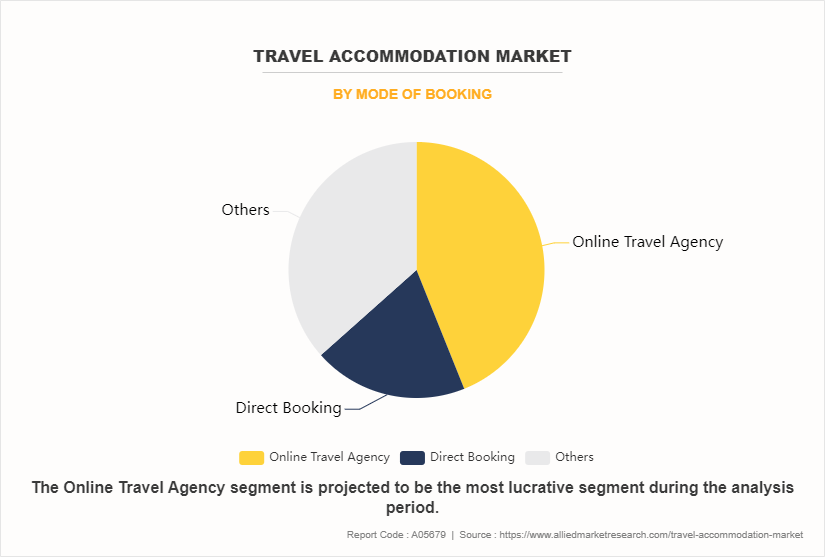 Travel Accommodation Market by Mode of Booking
