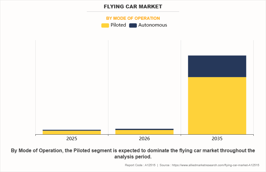 Flying Car Market by Mode of Operation