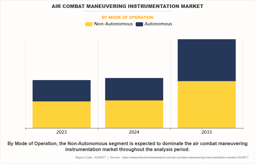 Air Combat Maneuvering Instrumentation Market by Mode of Operation