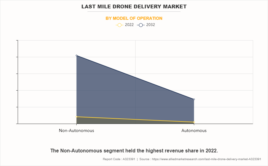 Last Mile Drone Delivery Market by Model of Operation