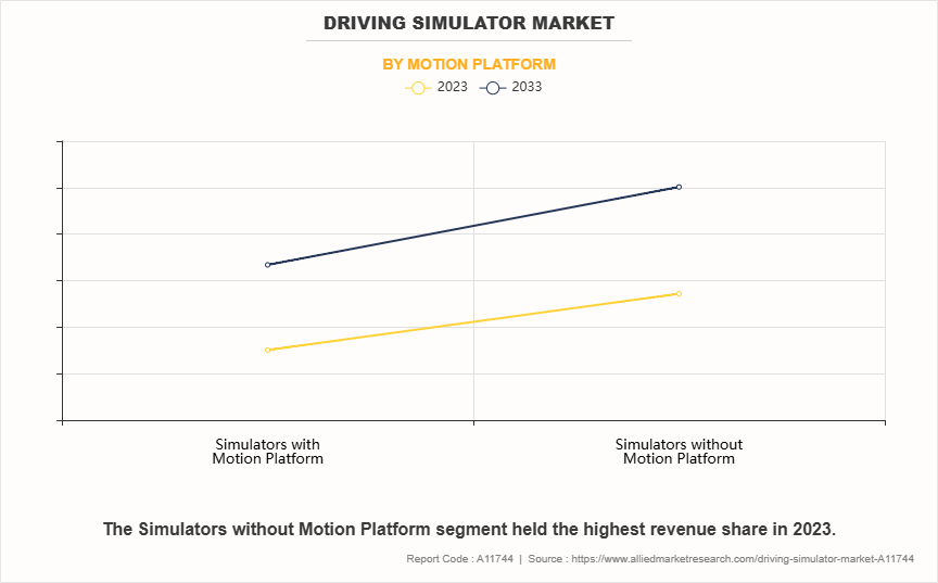 Driving Simulator Market by Motion platform