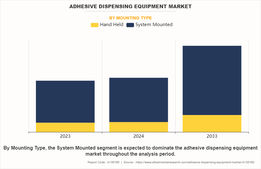 Adhesive Dispensing Equipment Market by Mounting Type