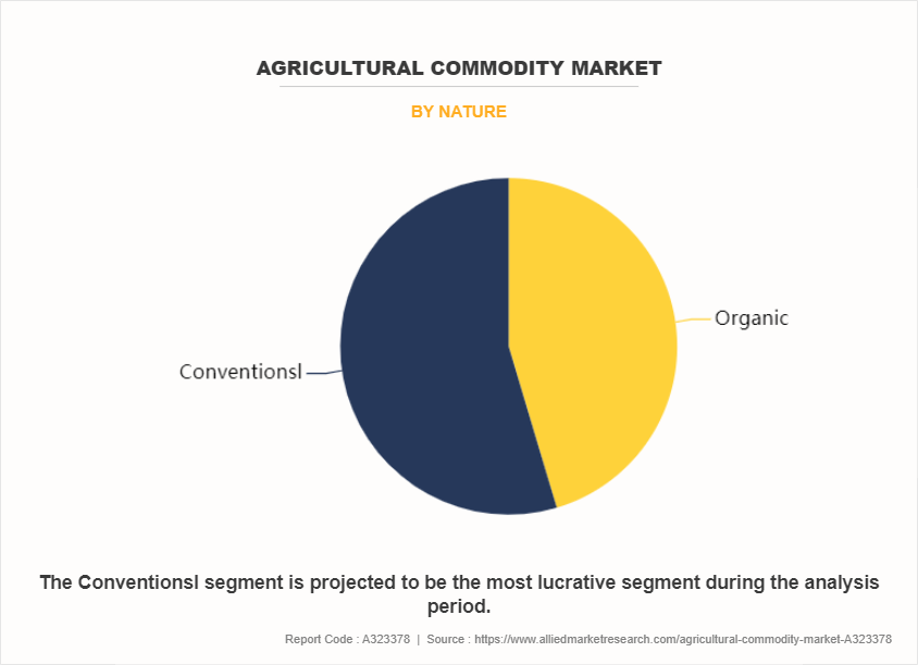 Agricultural Commodity Market by Nature