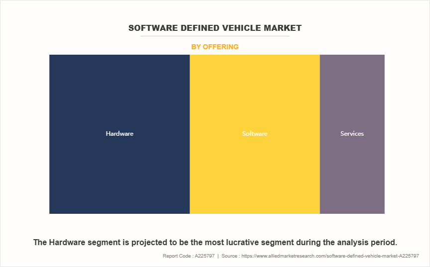 Software Defined Vehicle Market by Offering