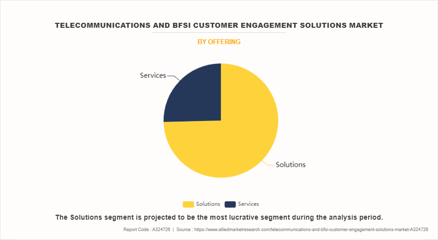 Telecommunications And Bfsi Customer Engagement Solutions Market by Offering