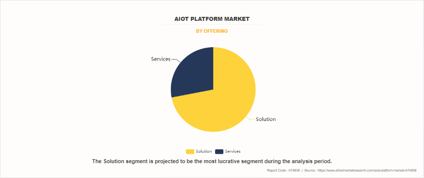 AIoT Platform Market by Offering