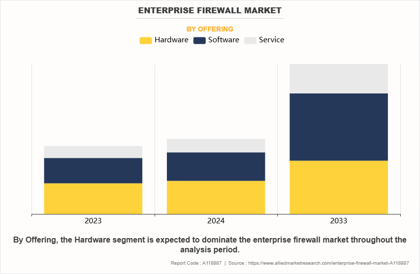 Enterprise Firewall Market by Offering