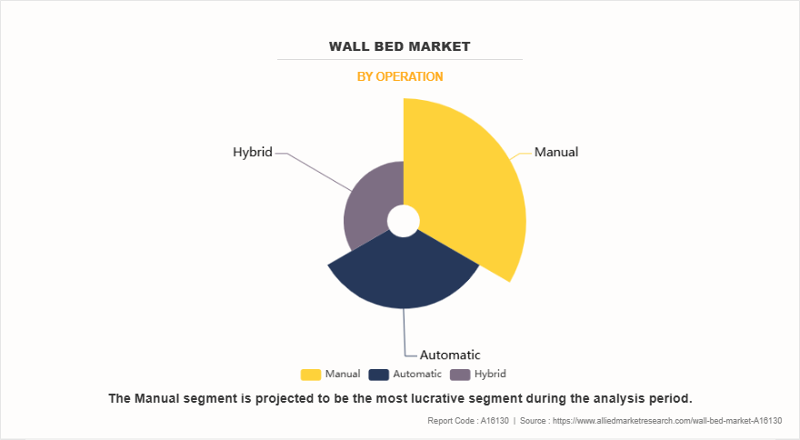 Wall Bed Market by Operation