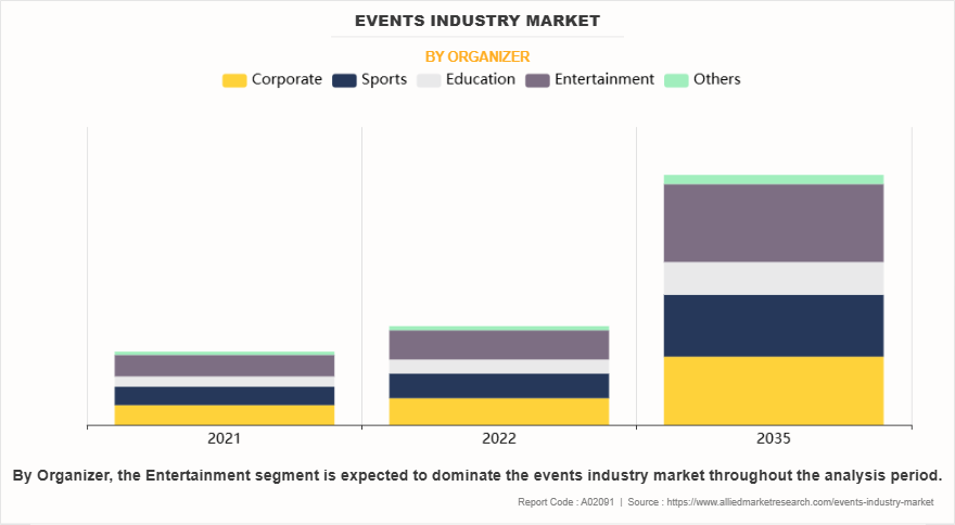 Events Industry Market by Organizer