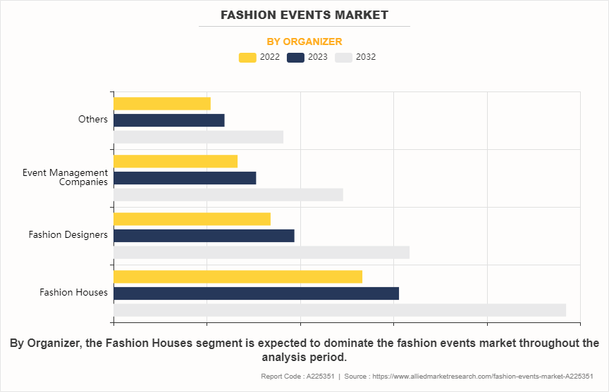 Fashion Events Market by Organizer