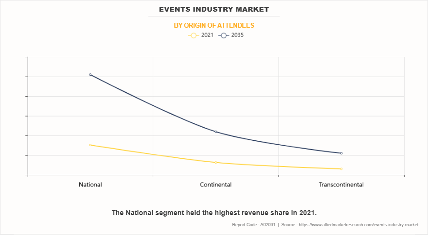 Events Industry Market by Origin of Attendees