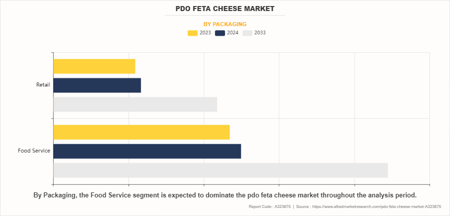 Pdo Feta Cheese Market by Packaging