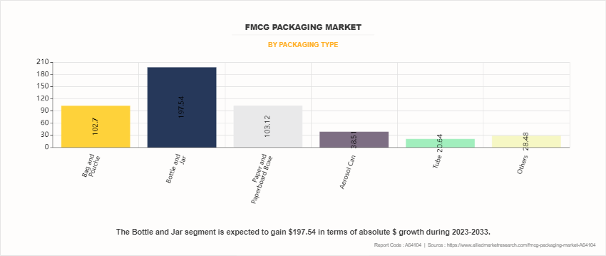 FMCG Packaging Market by Packaging Type