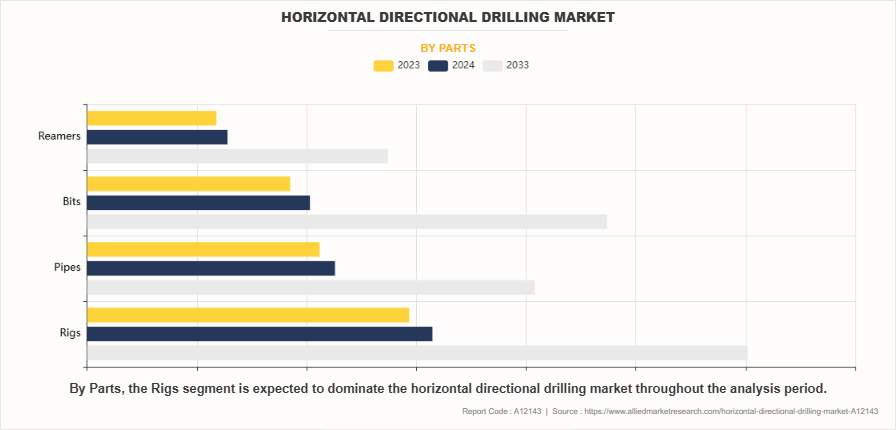 Horizontal Directional Drilling Market by Parts