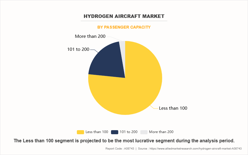 Hydrogen Aircraft Market by Passenger Capacity