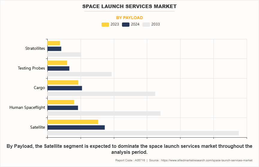 Space Launch Services Market by Payload