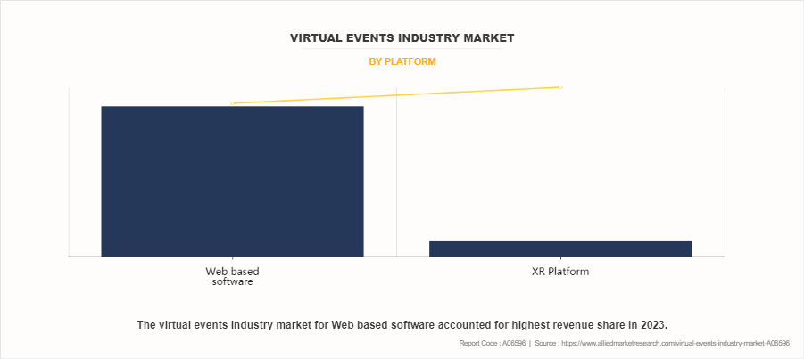 Virtual Events Industry Market by Platform