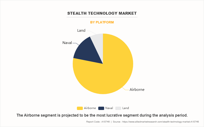 Stealth Technology Market by Platform