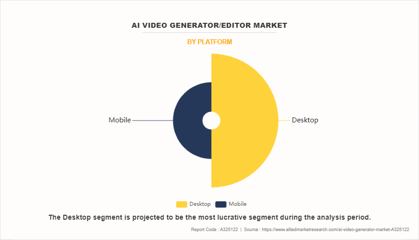 Ai Video Generator/Editor Market by Platform