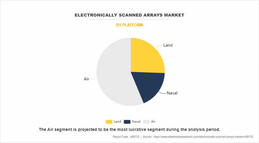 Electronically Scanned Arrays Market by Platform