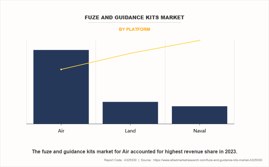 Fuze and Guidance Kits Market by Platform