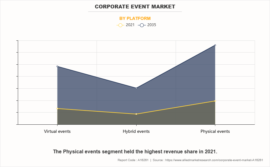 Corporate Event Market by Platform