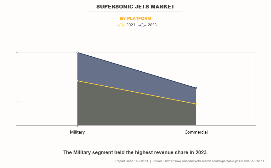 Supersonic Jets Market by Platform