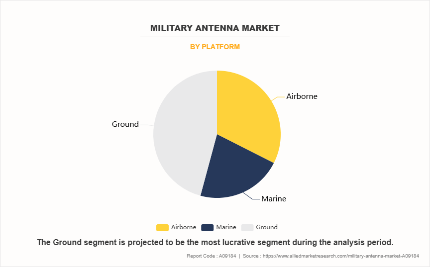 Military Antenna Market by Platform