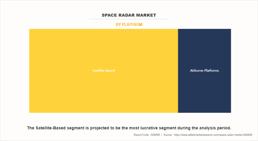 Space Radar Market by Platfrom