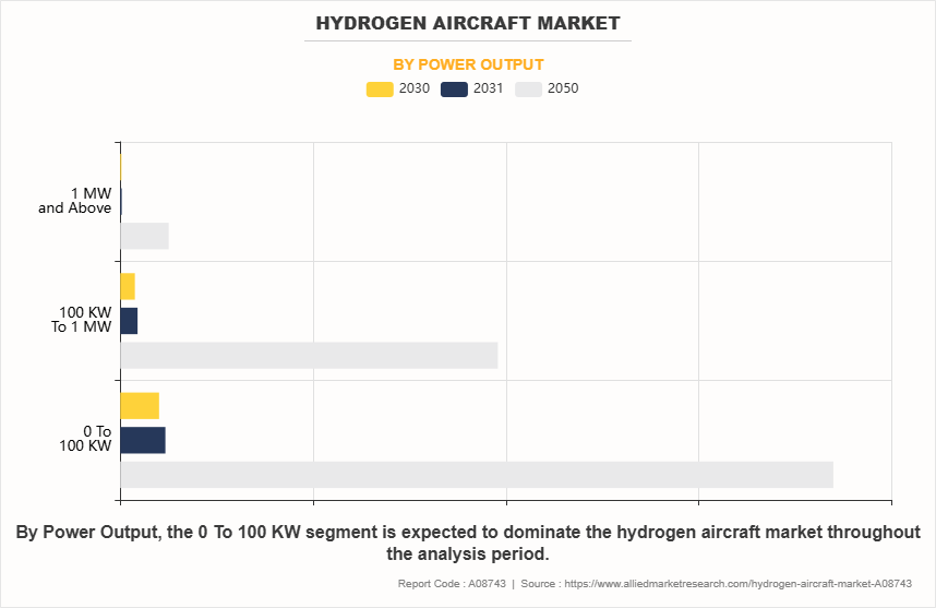 Hydrogen Aircraft Market by Power Output