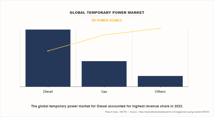 Temporary Power Market by Power Source