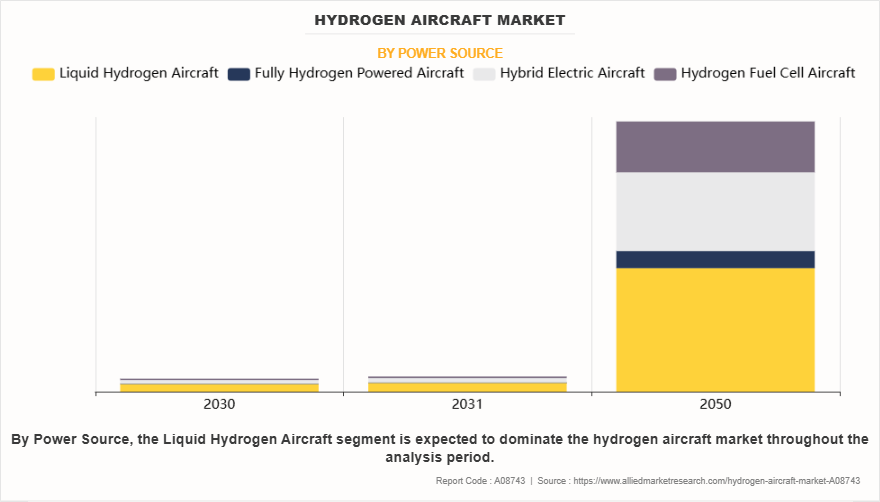 Hydrogen Aircraft Market by Power Source