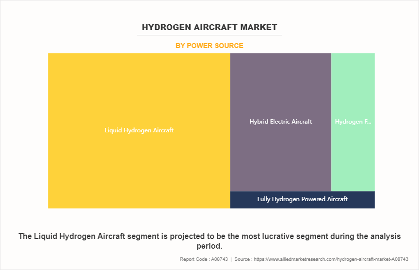 Hydrogen Aircraft Market by Power Source