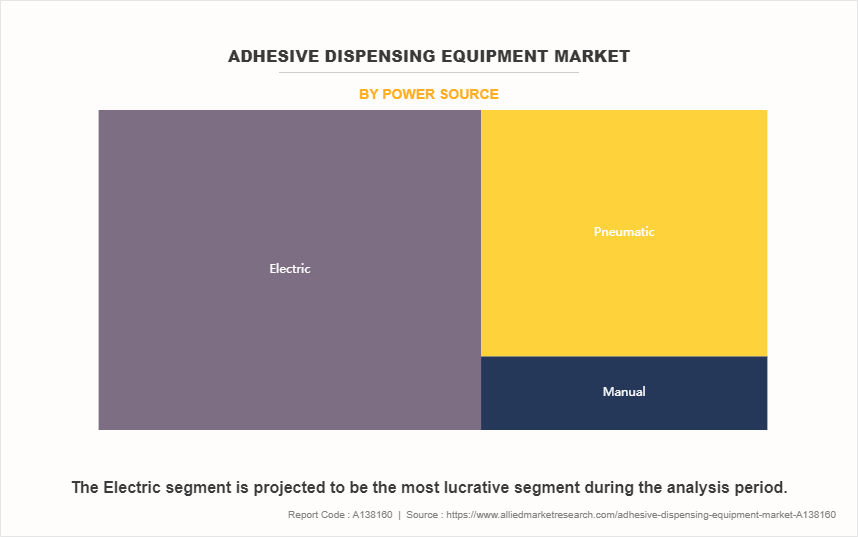 Adhesive Dispensing Equipment Market by Power Source