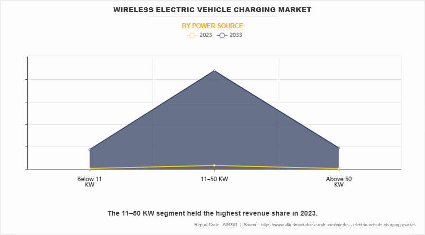 Wireless Electric Vehicle Charging Market by Power Source