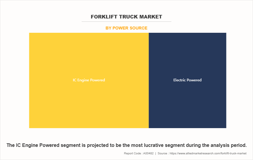 Forklift Truck Market by Power Source