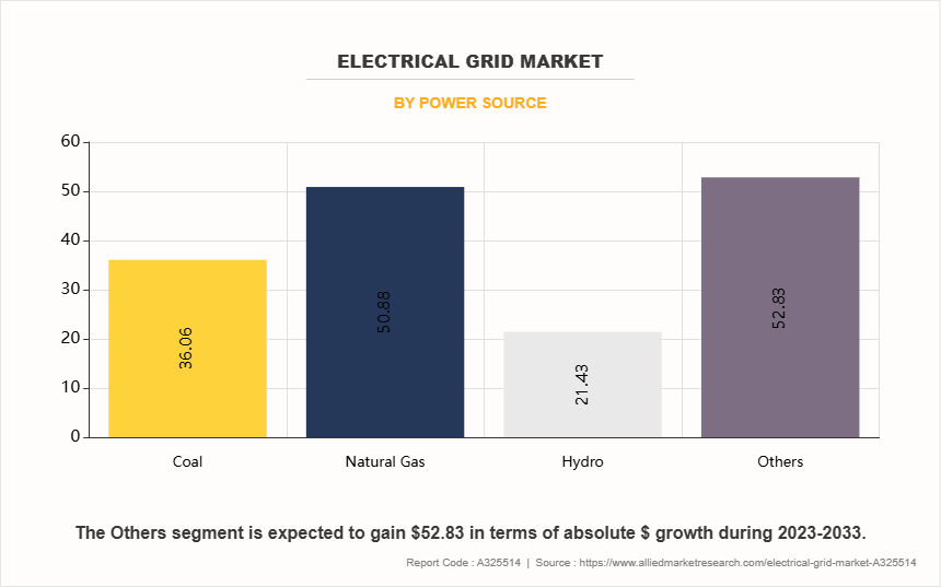 Electrical Grid Market by Power Source