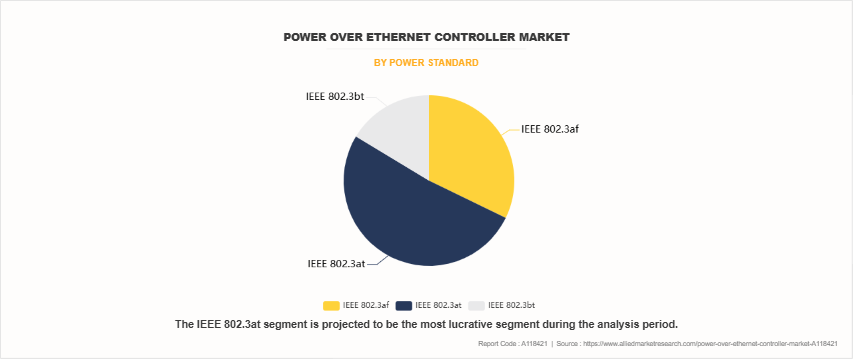 Power Over Ethernet Controller Market by Power Standard