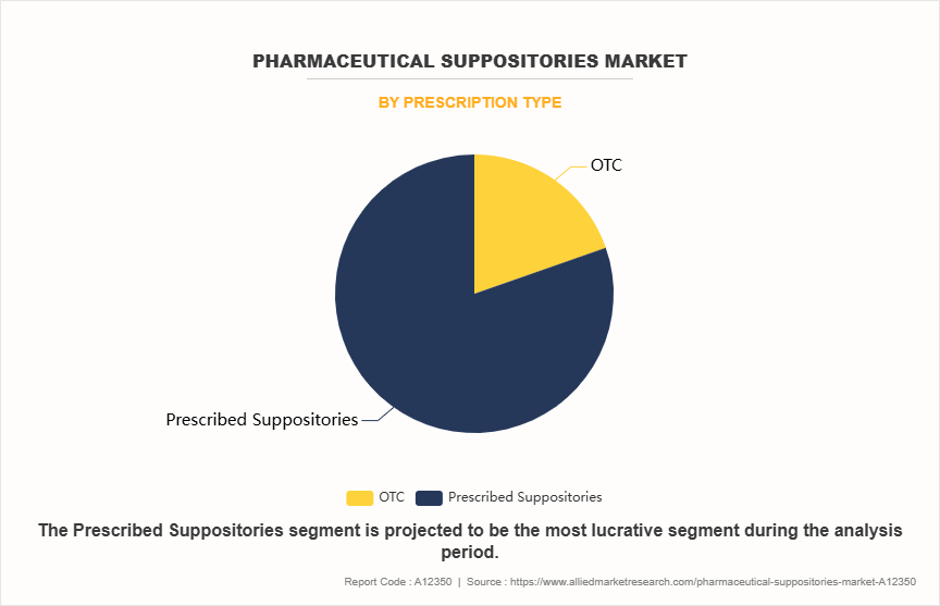 Pharmaceutical Suppositories Market by Prescription Type