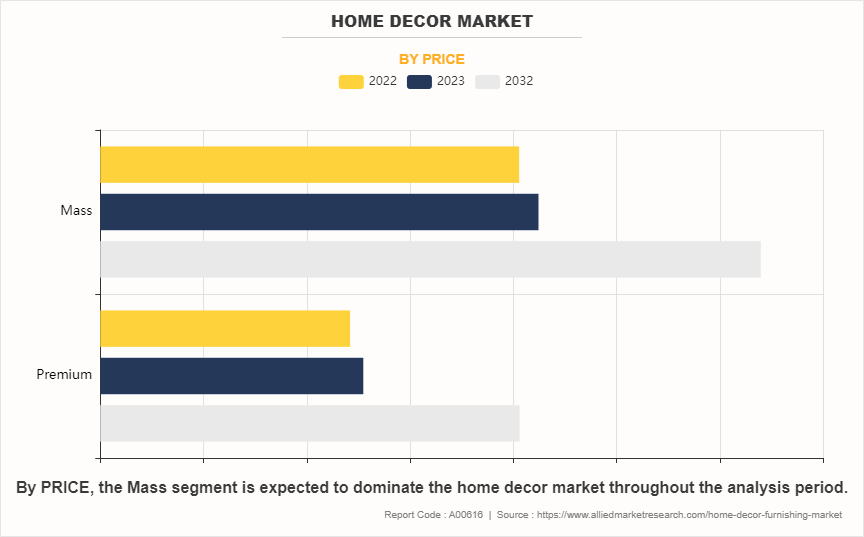 Home Decor Market by PRICE