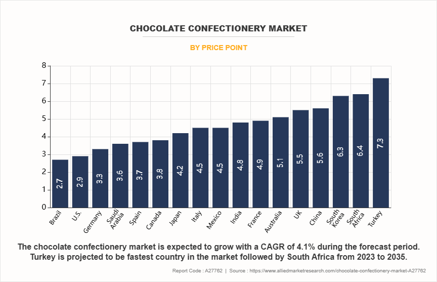 Chocolate Confectionery Market by Price point