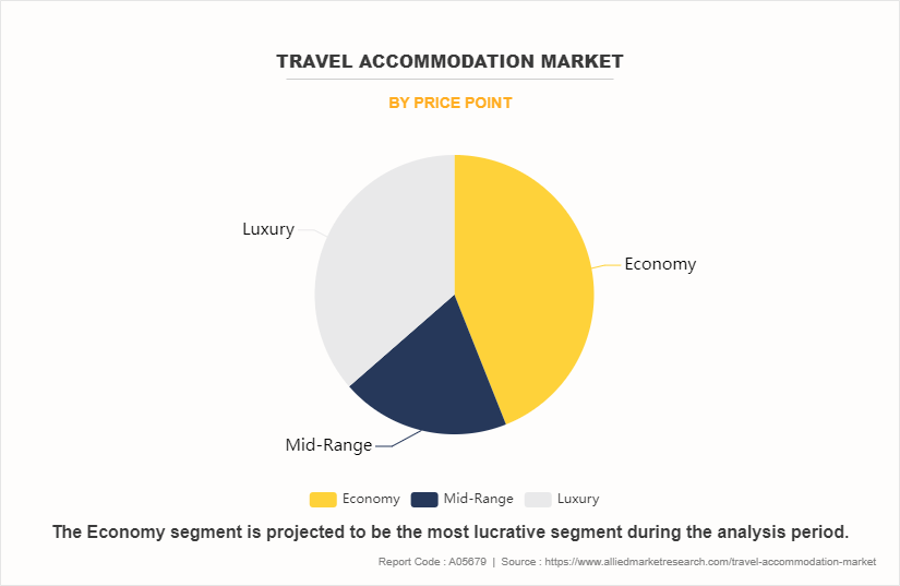 Travel Accommodation Market by Price Point