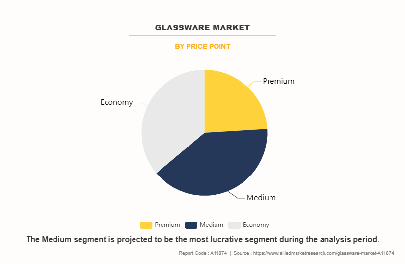 Glassware Market by Price Point