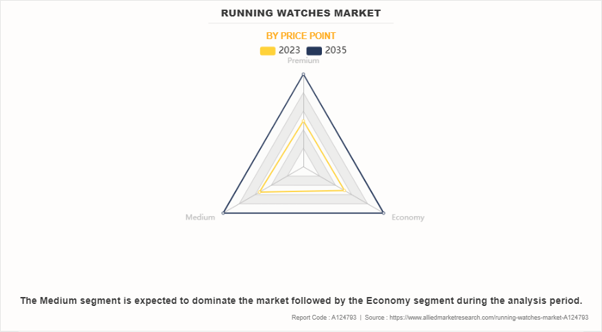 Running Watches Market by Price Point