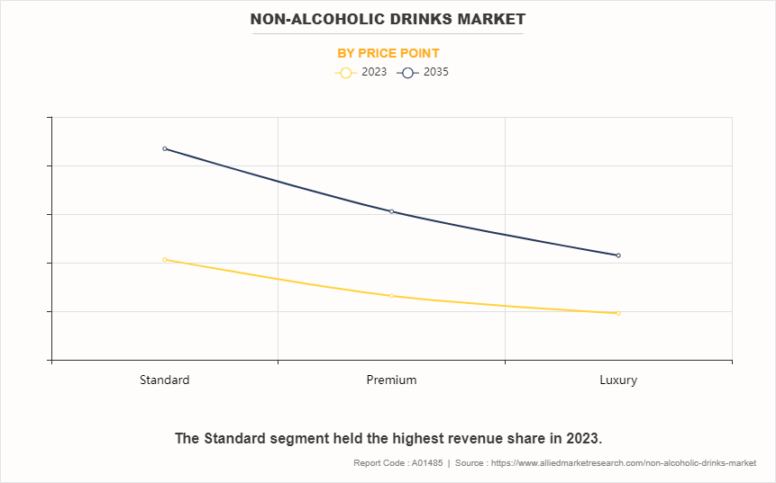 Non-alcoholic Drinks Market by Price Point