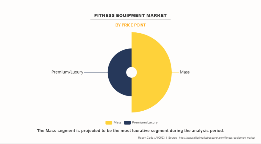 Fitness Equipment Market by Price Point